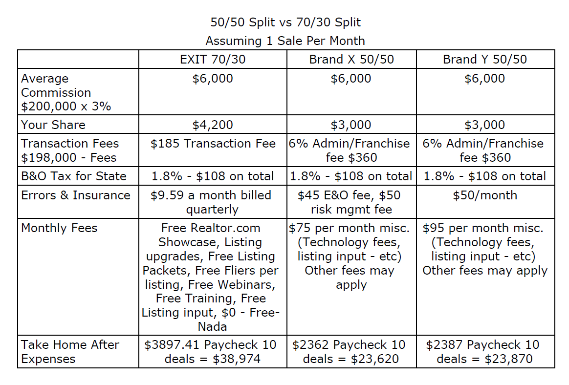 Chart Showing differences between 50 percent split and 70% split